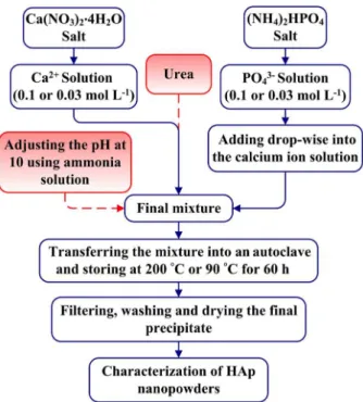 Figure 1. Flowchart for the synthesis of hydroxyapatite nanoparticles by  the hydrothermal method.