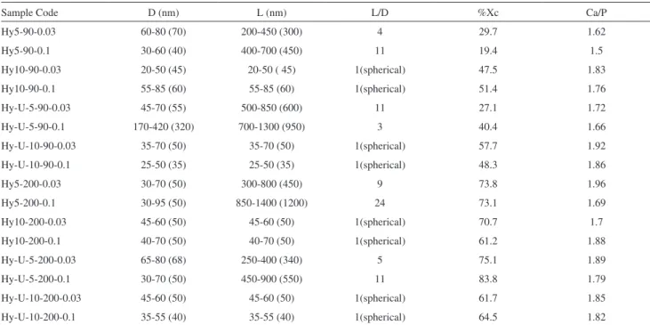 Table 2. Results for diameter (D), length (L), aspect ratio (L/D), degree of crystallinity (%X c ) and Ca/P ratio of the synthesized HAp nanoparticles