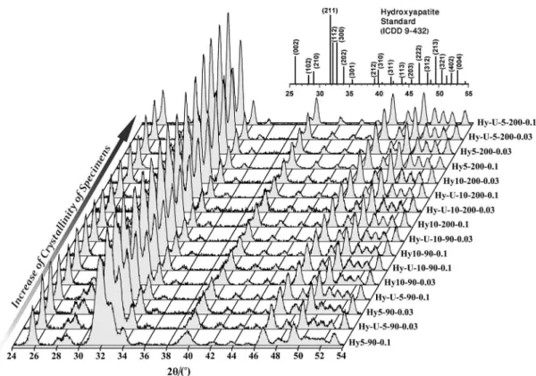 Figure 7. XRD patterns of HAp samples synthesized by the hydrothermal method together with the ICDD standard for HAp.