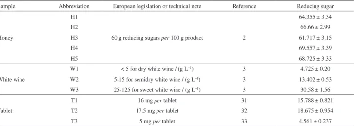 Table 2. The recovery of spiked glucose in honey samples a