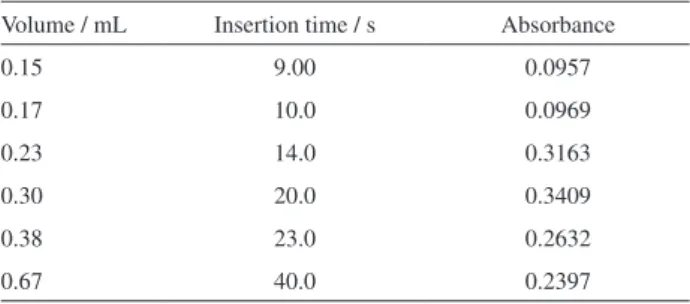 Table 3. Effect of the NaOH solution volume on the analytical signal