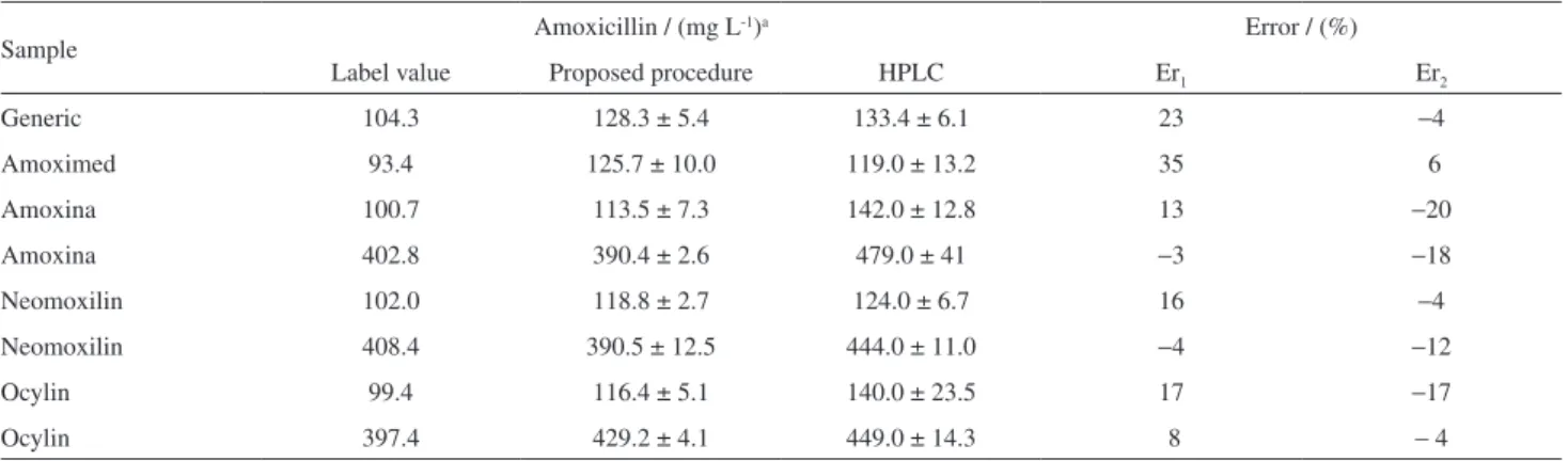 Table 9. Amoxicillin determination in pharmaceuticals formulations employing the low system developed and the reference HPLC method 4