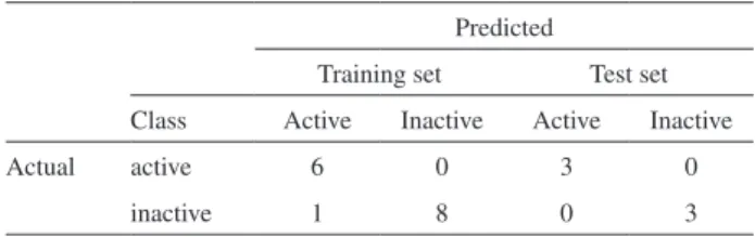Table 3. Confusion matrix for active/inactive classification obtained  with PLS-DA.