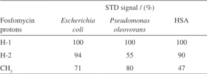 Figure 2 shows the different steps involved in the STD  NMR experiment with model systems