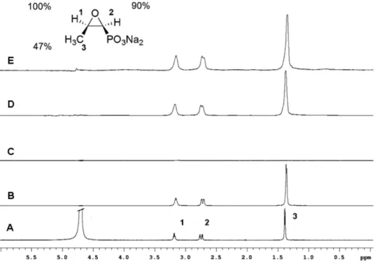 Figure 2. Top: fosfomycin structure and the relative degree of saturation transfer (%) of its individual protons