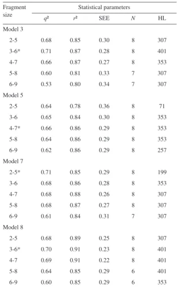 Table 2. HQSAR analysis for the influence of various fragment sizes on  the key statistical parameters using four selected fragment distinctions: 