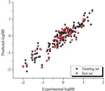 Figure 3. Plot of experimental versus predicted BBB permeation for both  training and test sets.