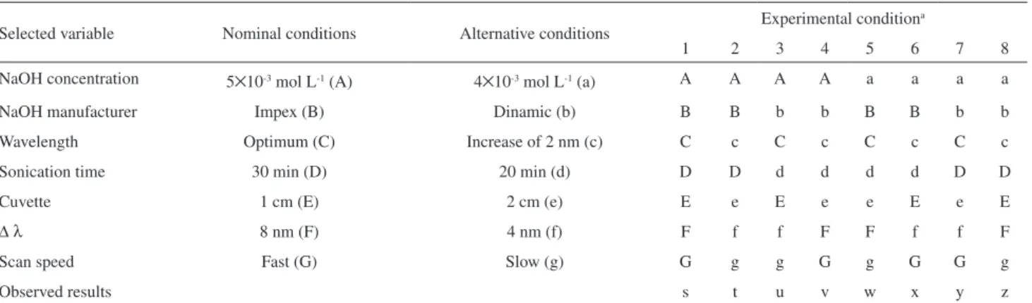 Table 1. Variables and their levels according to Youden and Steiner’s robustness test 26