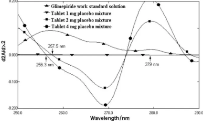 Table 2. Stability of glimepiride stock standard solution at concentration of 50 mg L -1  in 5 × 10 -3  mol L -1  sodium hydroxide solution