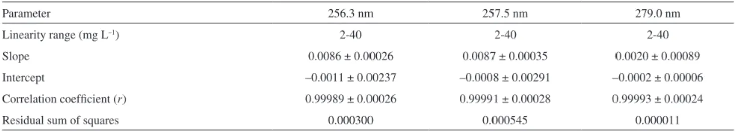 Table 3. Linearity parameters for the determination of glimepiride a
