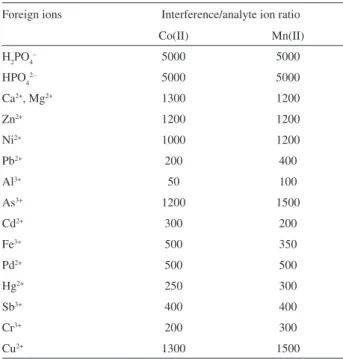 Table 1. Tolerance limit of foreign ions