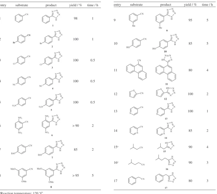 Table 2. Synthesis of different structurally tetrazoles (1-17) in the presence of CuSO 4 .5H 2 O in DMSO 