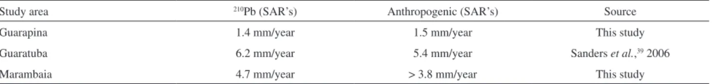 Figure 3. Organic matter content proiles. 