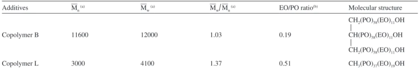 Table 1. Molar mass, EO/PO* ratio and chemical structure of demulsifiers 28,29