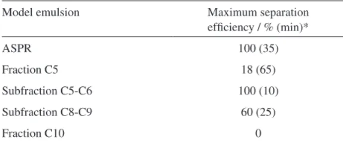 Table 2 summarizes the maximum separation values  attained for each type of emulsion.