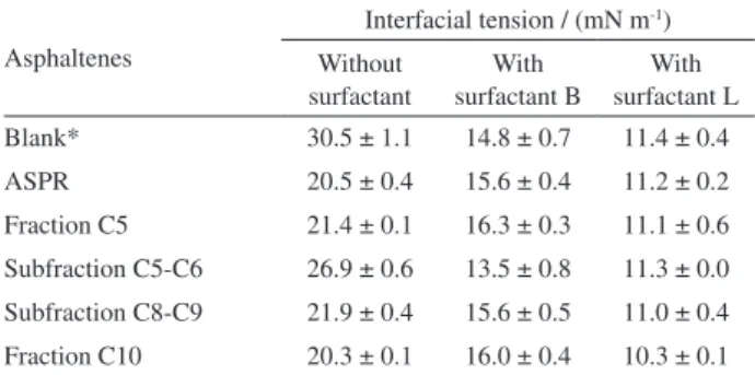 Table 4. Mean diameter and standard deviation for different asphaltene  fractions and subfractions