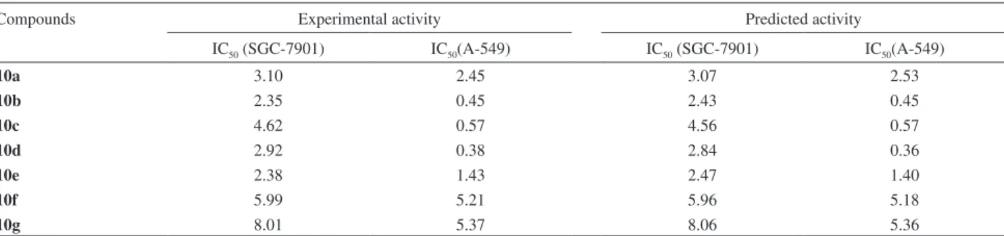 Table 3. Experimental and predicted activities 