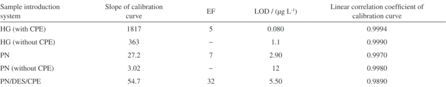 Table 8. Comparison of pneumatic nebulization (PN) and hydride generation (HG) performances for Sb(III) determination using ICP OES after  preconcentration by CPE