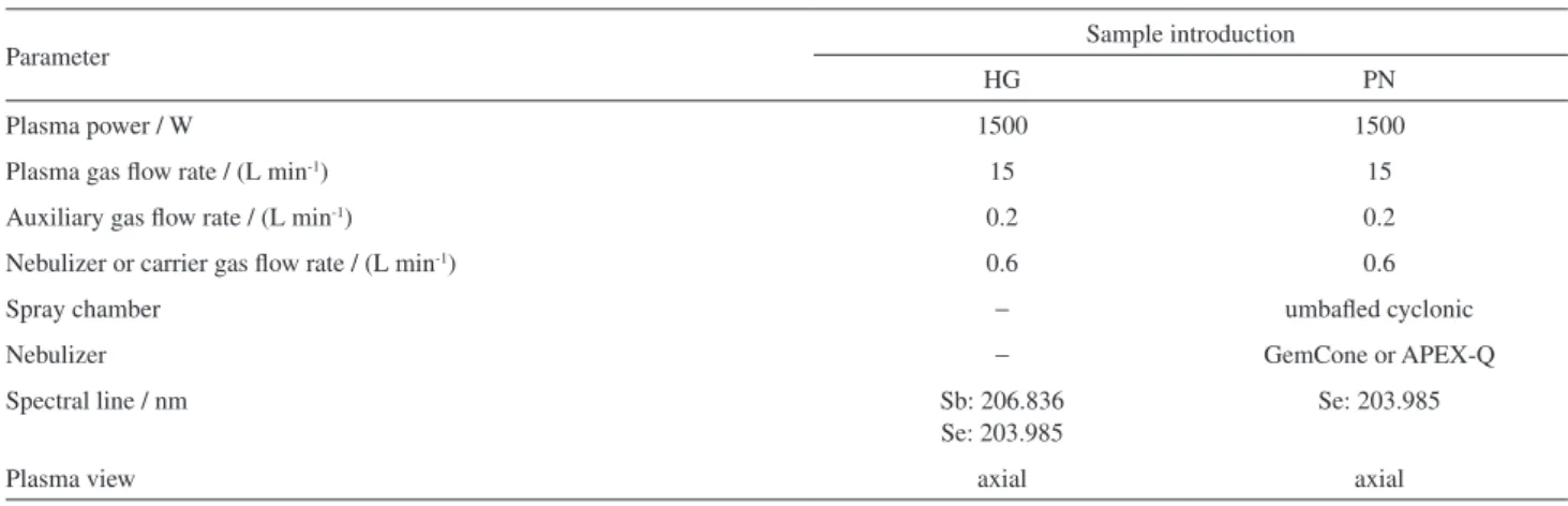 Table 1. Instrumental operating conditions for ICP OES with hydride generation (HG) or pneumatic nebulization (PN)