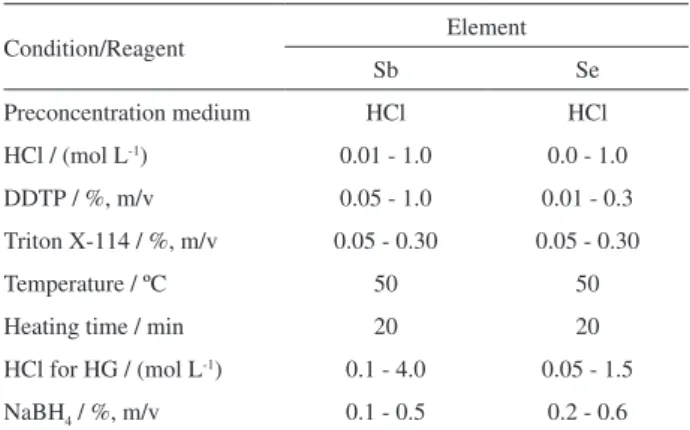 Table 3. Conditions and reagent concentrations evaluated for Sb and Se  preconcentrations using CPE