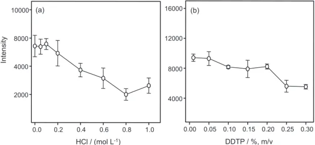 Table 4 shows LODs, EF (enrichment factor), slope and  linear correlation coefficient of the calibration curves,  obtained using both HG and PN