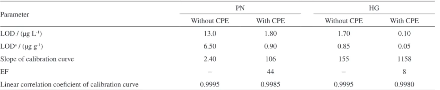 Table 4. Comparison of pneumatic nebulization (PN) and hydride generation (HG) performances for Se(IV) determination using ICP OES after  preconcentration by CPE
