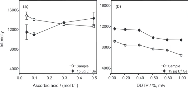 Table 5. Selenium concentration found in non-lipid fraction of Brazil nut and certified dogfish liver (DOLT-4); HG-ICP OES (hydride generation-inductively  coupled plasma optical emission spectrometry) was employed for Se(IV) determination