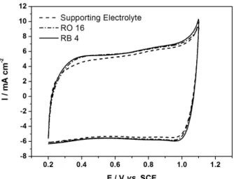 Figure 2. Representative cyclic voltammograms as a function of different  reactive  dyes  at  the  Ti/(RuO 2 ) 0.70 (Ta 2 O 5 ) 0.30  electrode