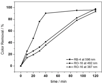 Figure  3.  Representative  reactive  decolorization  proile  of  the  dyes  at  the  maximum  absorptions  wavelengths  as  a  function  of  time  at  the   Ti/Ru 0.30 Sn 0.70 O 2   electrode