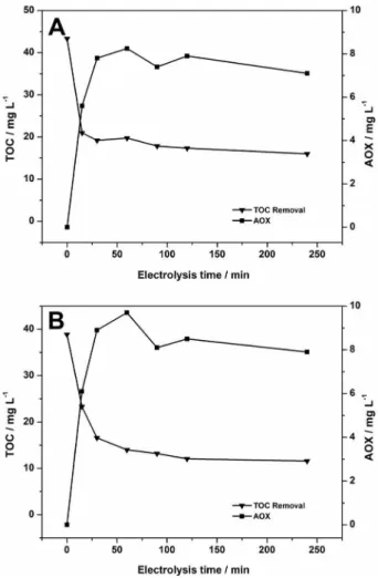 Figure  6.  AOX  and  TOC  profile  obtained  for  the  oxidation  of  RB-4  (A)  and  RO-16  (B)  at  Ti/Ru 0.30 Ti 0.70 O 2  