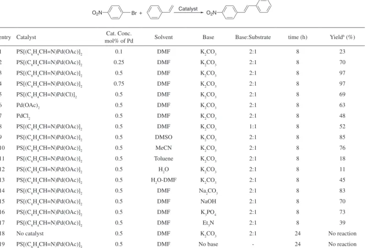 Table 1. Optimal reaction conditions for Heck cross-coupling reaction of 4-bromo nitrobenzene and styrene a