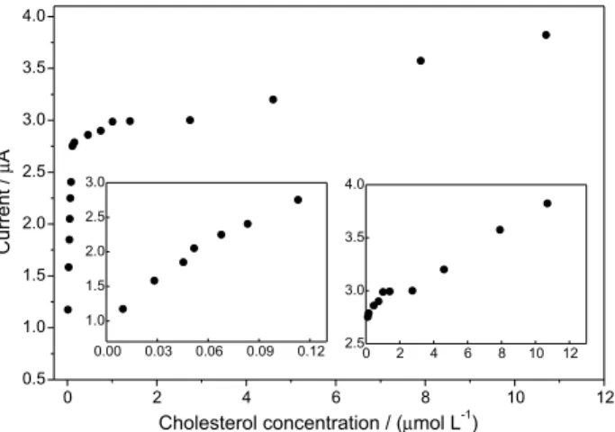 Figure 6. Calibration curve of the Pt/PoPD/ChOx enzyme electrode  for cholesterol in 0.05 mol L −1  phosphate buffer (pH 7.5) at   +0.7 V vs