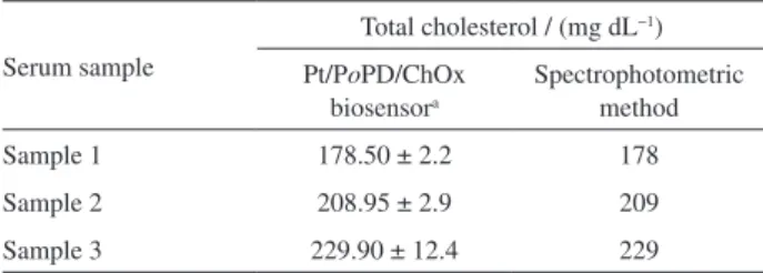 Table 3 clearly shows that the different characteristics  of proposed biosensor are better in some cases or  comparable with some given cholesterol biosensor
