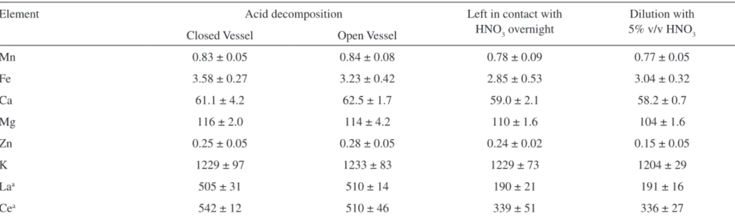Table 4. Elements determined (mg L -1 ) in red wine, as a function of different sample preparation procedures