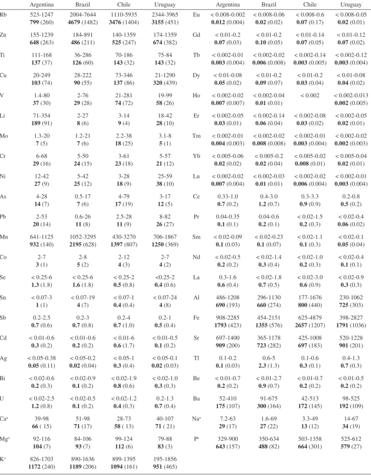 Table 6. Concentrations range (µg L -1 ), means (in bold) and standard deviations (values in parenthesis) of minor and trace elements found in red wines