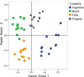 Figure 4. Scatter plot of the scores of the two principal component analysis  of red wines (49 samples) from South America showing similarity within  the country and dissimilarity between countries