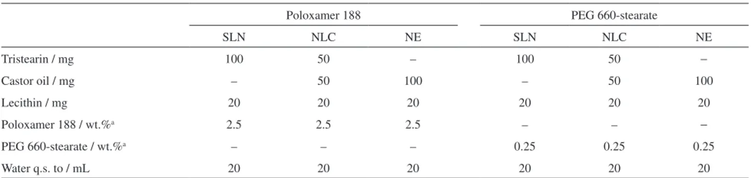 Table 1. Composition of the lipid-based colloidal suspensions