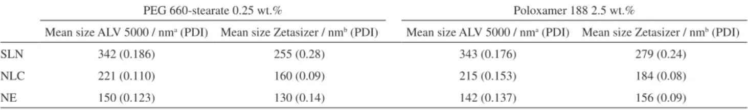 Table 2. Mean particle size (nm) and polydispersity index (PDI) measured by DLS for the lipid-based colloidal suspensions
