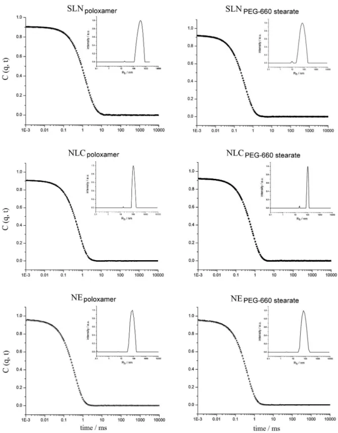 Figure 1. Correlation function and hydrodynamic radius (R h ) obtained using an ALV-5000 at 90 o  scattering angle for lipid-based nanocarriers containing  2.5 wt.% Poloxamer 188 (left column) or 0.25 wt.% PEG 660 stearate (right column).
