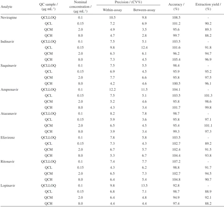 Table 2. Precision, accuracy and extraction yield* 