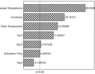 Figure 1 shows the main effects and their interactions,  according to the full factorial design, with the sample  and fiber temperatures being highly significant as well  as the interaction between them