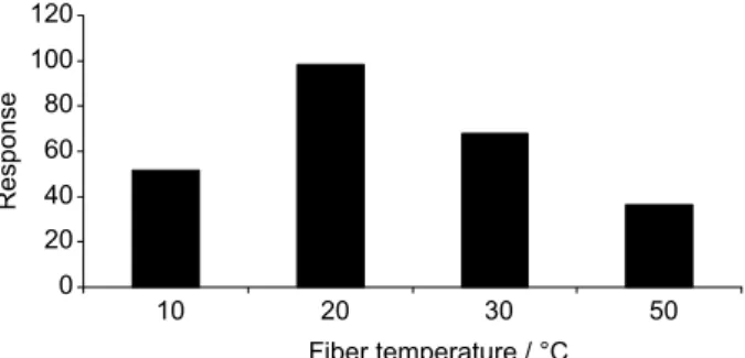 Table 2. Analytical figures of merit obtained for the optimized  CF-HS-SPME method