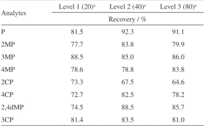 Table 3. Study on recovery of phenols using three levels of phenol  concentration in leather samples