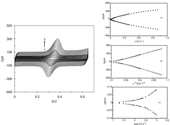 Figure 3. Differential pulse voltammograms of 40 µmol L −1  of ACT at (a)  GC and (b) MWCNTs/GCE in 0.1 mol L −1  phosphate buffer solution (pH  7)