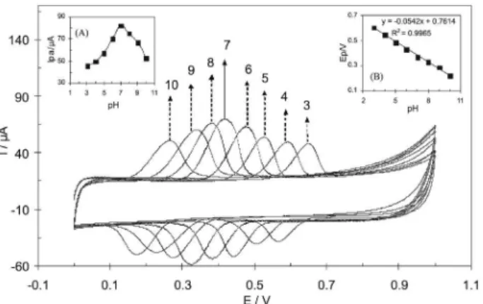 Figure 7 displays hydrodynamic chronoamperograms  response  of  the  rotated  modiied  electrode  (2500  rpm)  with successive injection of ACT at an applied potential of  0.4 V in PBS (pH 7)