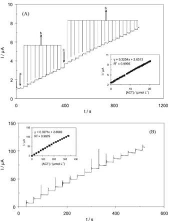 Table 1. Determination of ACT in real samples with MWCNT