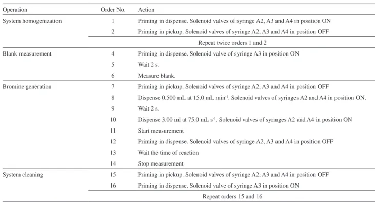 Table 1. Program configuration in Autoanalysis ®  for automated data acquisition of bromine reaction profiles