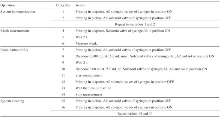 Table 2. Program configuration in Autoanalysis ®  for automated data acquisition of bromine-SA reaction profiles