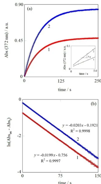 Figure 2a shows the kinetic profiles for two different  initial concentrations of bromate, including the way to  evaluate the initial reaction rate