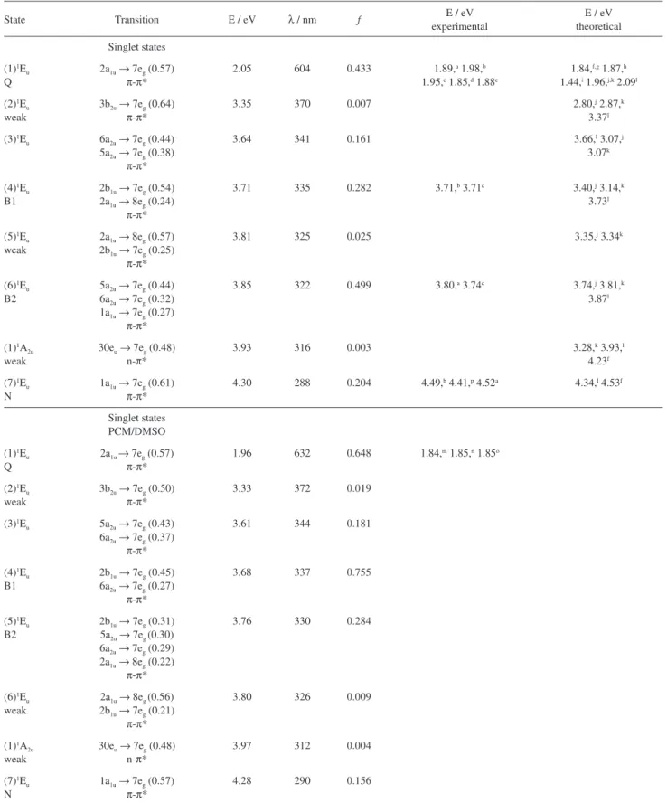 Table 1. Excitation energies of the lowest singlet states and oscillator strength (f) of ZnPc molecule with and without solvent (IEFPCM/DMSO), obtained  with TD-DFT/B3LYP/6-311+G(d,p) methodology